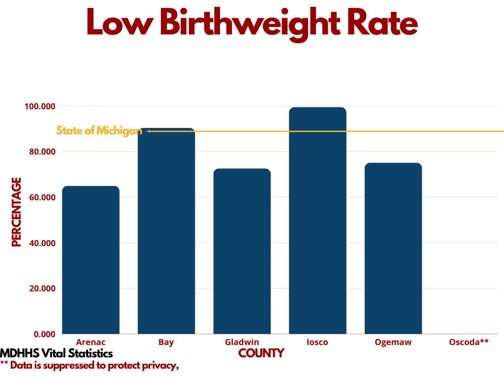 Data graph-low birthweight rate by county